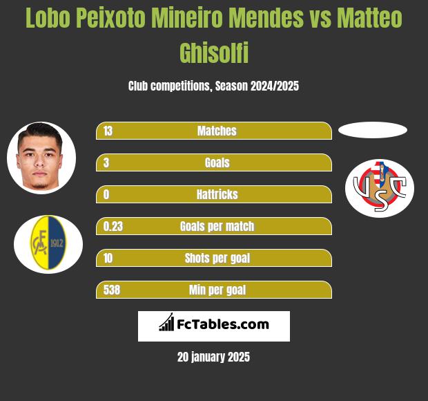 Lobo Peixoto Mineiro Mendes vs Matteo Ghisolfi h2h player stats