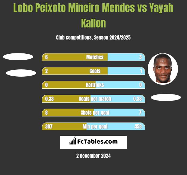 Lobo Peixoto Mineiro Mendes vs Yayah Kallon h2h player stats