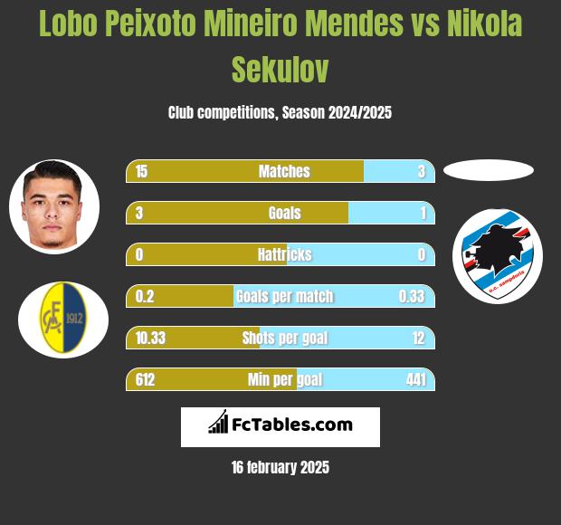 Lobo Peixoto Mineiro Mendes vs Nikola Sekulov h2h player stats