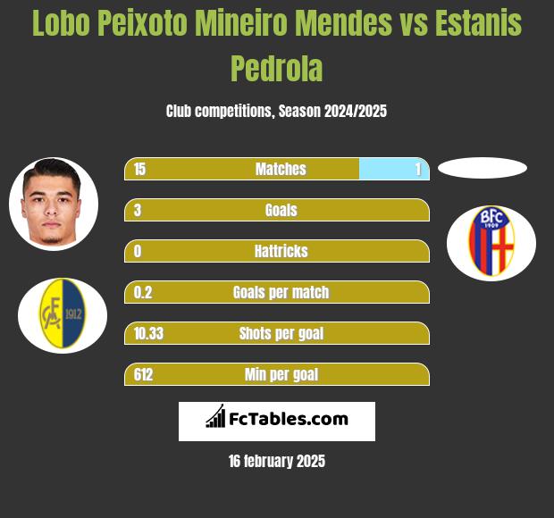 Lobo Peixoto Mineiro Mendes vs Estanis Pedrola h2h player stats