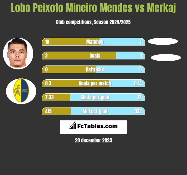 Lobo Peixoto Mineiro Mendes vs Merkaj h2h player stats