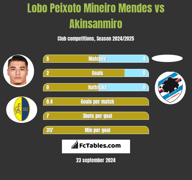 Lobo Peixoto Mineiro Mendes vs Akinsanmiro h2h player stats