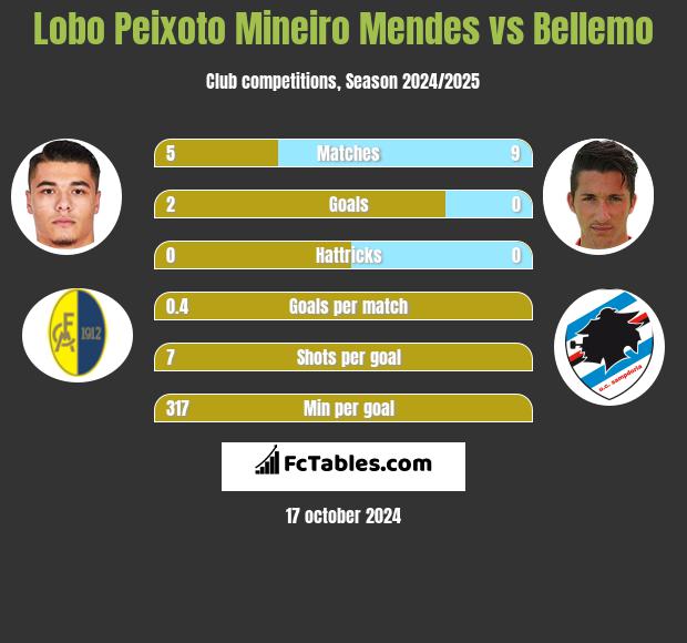 Lobo Peixoto Mineiro Mendes vs Bellemo h2h player stats