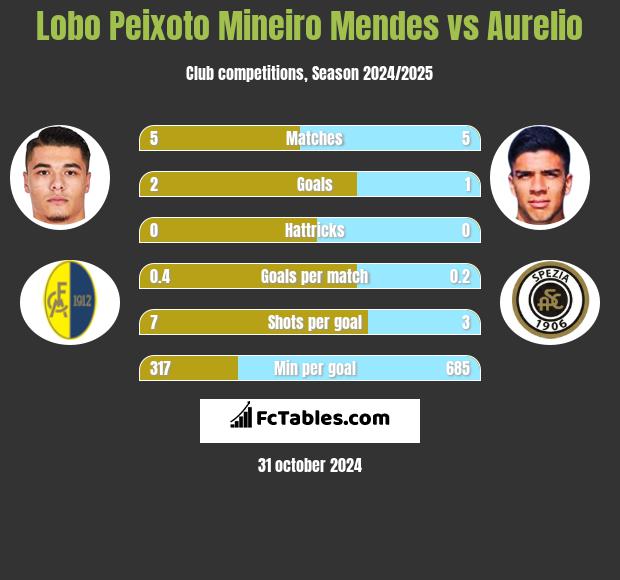 Lobo Peixoto Mineiro Mendes vs Aurelio h2h player stats