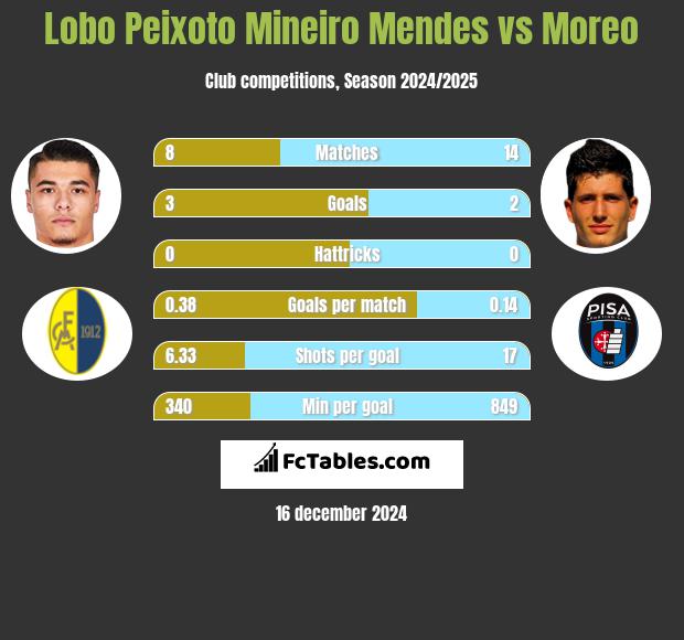 Lobo Peixoto Mineiro Mendes vs Moreo h2h player stats