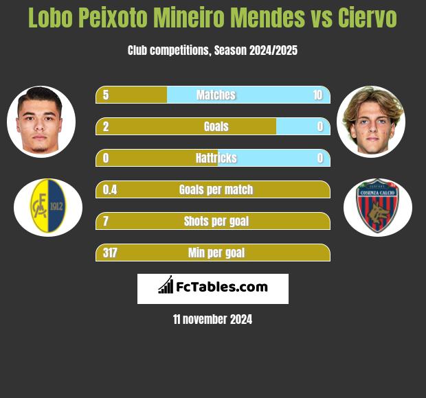 Lobo Peixoto Mineiro Mendes vs Ciervo h2h player stats