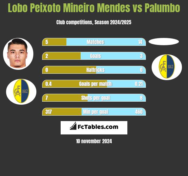 Lobo Peixoto Mineiro Mendes vs Palumbo h2h player stats