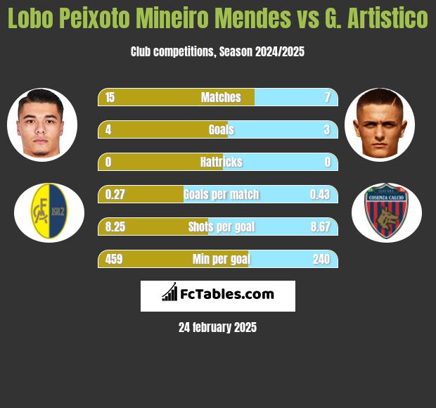 Lobo Peixoto Mineiro Mendes vs G. Artistico h2h player stats