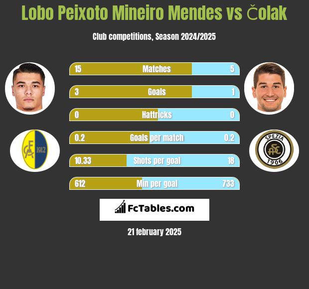 Lobo Peixoto Mineiro Mendes vs Čolak h2h player stats