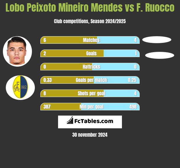 Lobo Peixoto Mineiro Mendes vs F. Ruocco h2h player stats