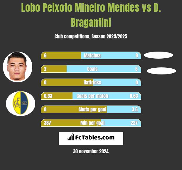 Lobo Peixoto Mineiro Mendes vs D. Bragantini h2h player stats