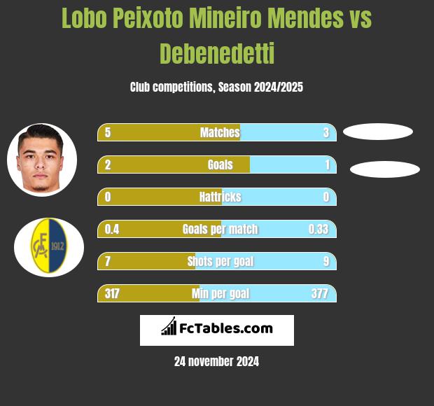 Lobo Peixoto Mineiro Mendes vs Debenedetti h2h player stats