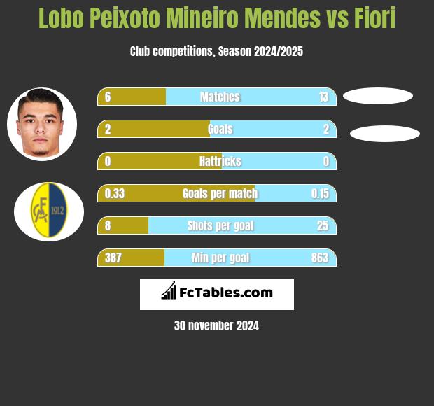 Lobo Peixoto Mineiro Mendes vs Fiori h2h player stats