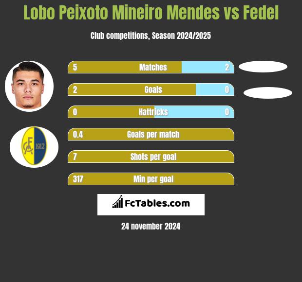 Lobo Peixoto Mineiro Mendes vs Fedel h2h player stats