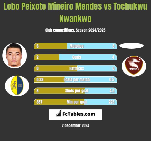 Lobo Peixoto Mineiro Mendes vs Tochukwu Nwankwo h2h player stats