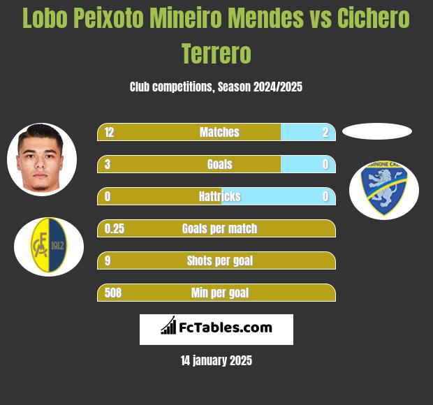 Lobo Peixoto Mineiro Mendes vs Cichero Terrero h2h player stats