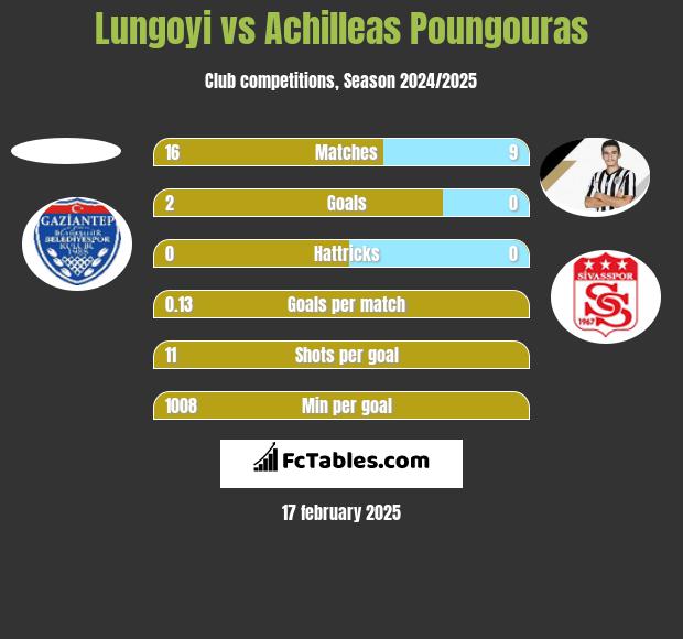 Lungoyi vs Achilleas Poungouras h2h player stats