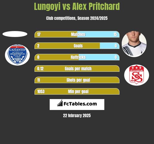 Lungoyi vs Alex Pritchard h2h player stats