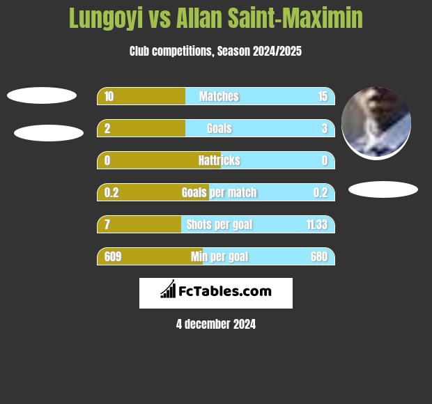 Lungoyi vs Allan Saint-Maximin h2h player stats