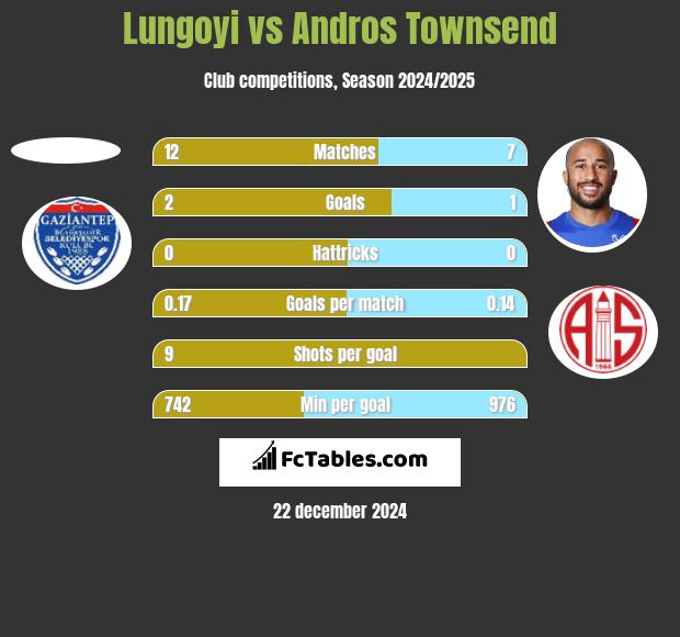 Lungoyi vs Andros Townsend h2h player stats