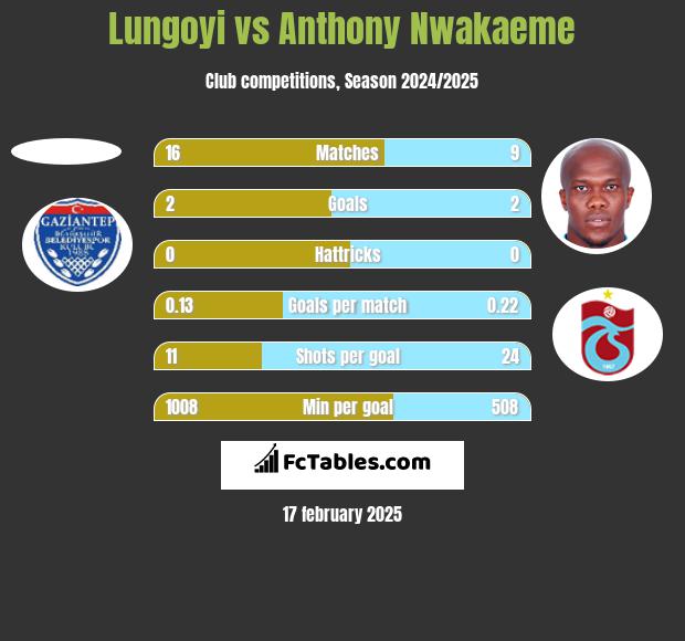 Lungoyi vs Anthony Nwakaeme h2h player stats