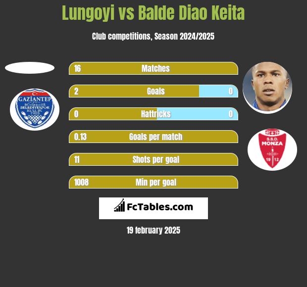 Lungoyi vs Balde Diao Keita h2h player stats