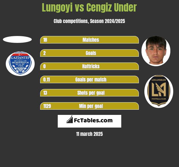 Lungoyi vs Cengiz Under h2h player stats