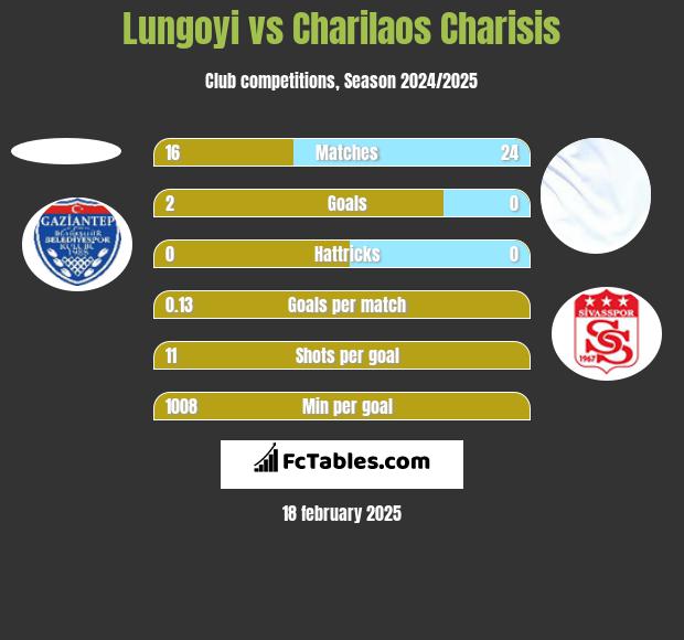 Lungoyi vs Charilaos Charisis h2h player stats