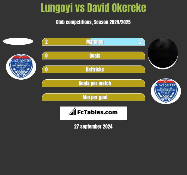 Lungoyi vs David Okereke h2h player stats