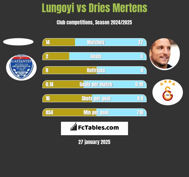 Lungoyi vs Dries Mertens h2h player stats