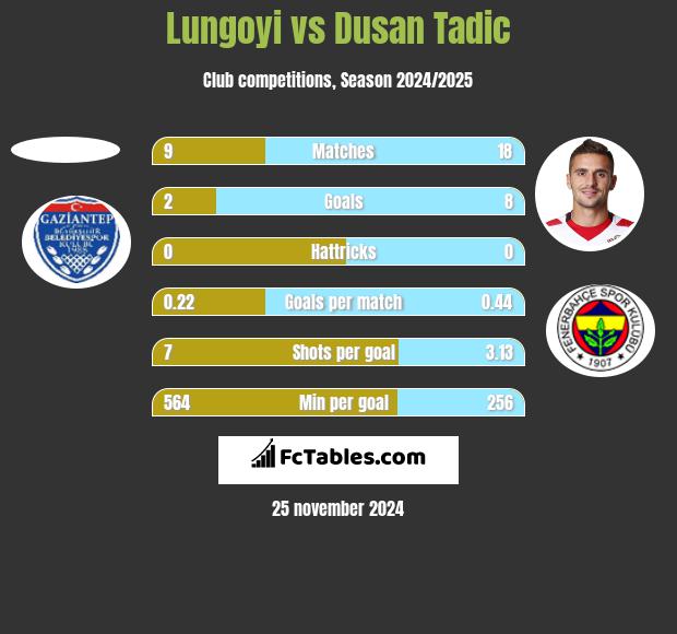 Lungoyi vs Dusan Tadic h2h player stats