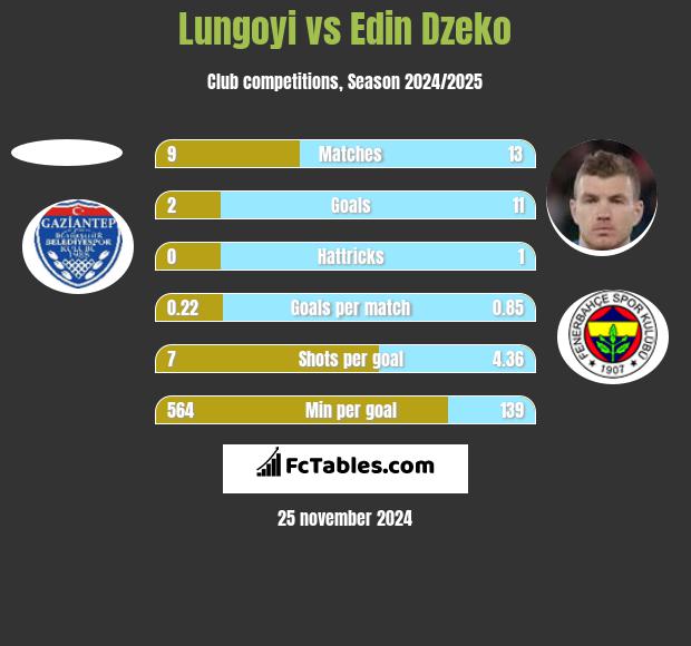 Lungoyi vs Edin Dzeko h2h player stats