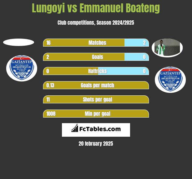 Lungoyi vs Emmanuel Boateng h2h player stats