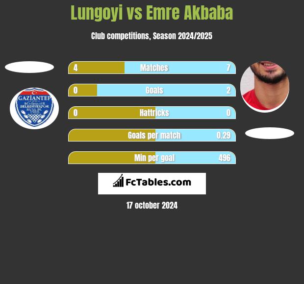 Lungoyi vs Emre Akbaba h2h player stats