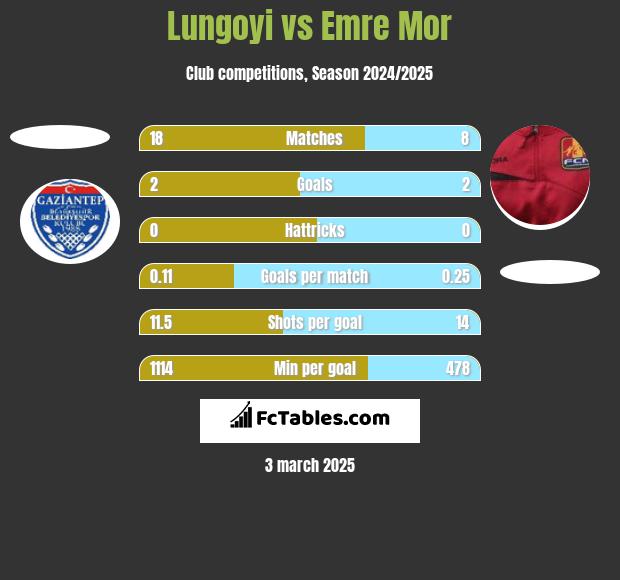 Lungoyi vs Emre Mor h2h player stats