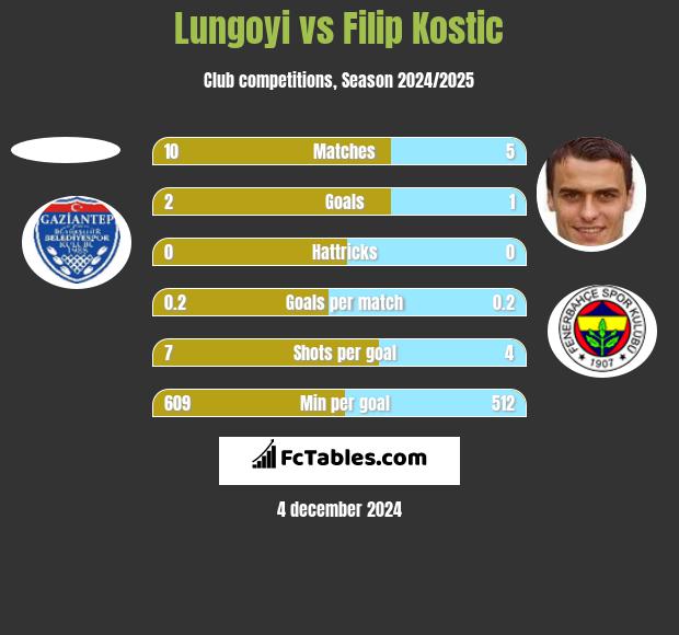 Lungoyi vs Filip Kostic h2h player stats