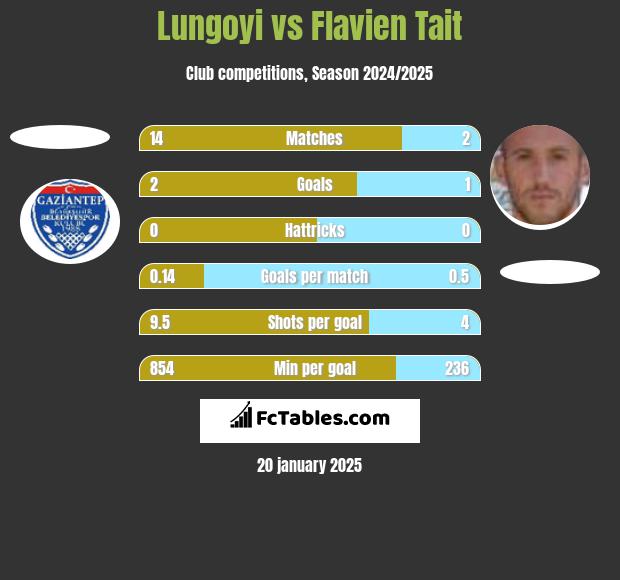 Lungoyi vs Flavien Tait h2h player stats