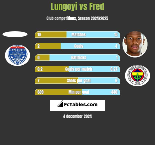 Lungoyi vs Fred h2h player stats