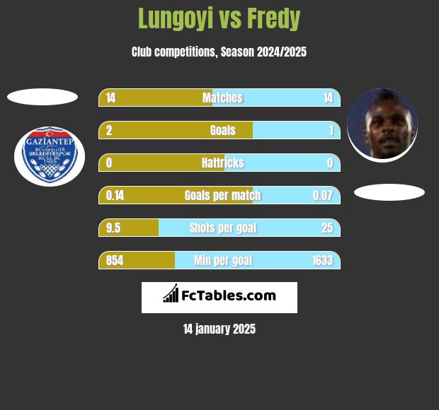 Lungoyi vs Fredy h2h player stats