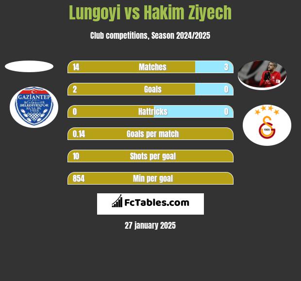 Lungoyi vs Hakim Ziyech h2h player stats