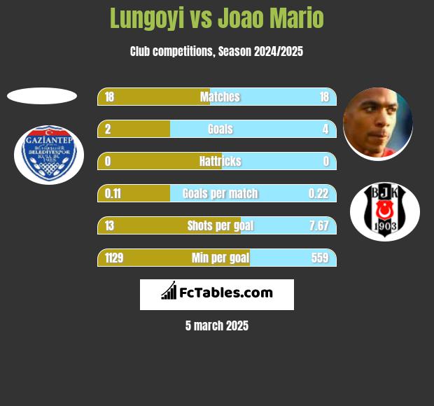 Lungoyi vs Joao Mario h2h player stats