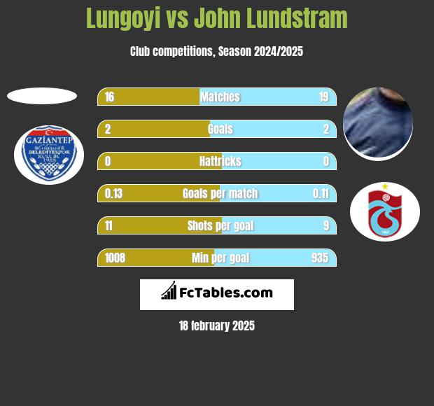 Lungoyi vs John Lundstram h2h player stats