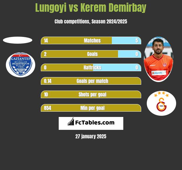 Lungoyi vs Kerem Demirbay h2h player stats