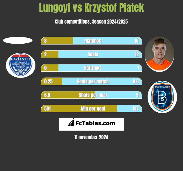 Lungoyi vs Krzystof Piatek h2h player stats