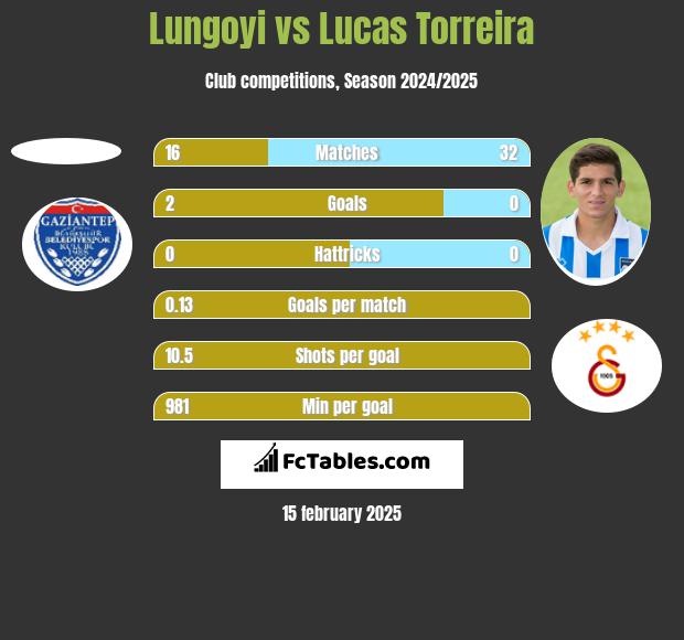 Lungoyi vs Lucas Torreira h2h player stats