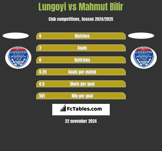 Lungoyi vs Mahmut Bilir h2h player stats