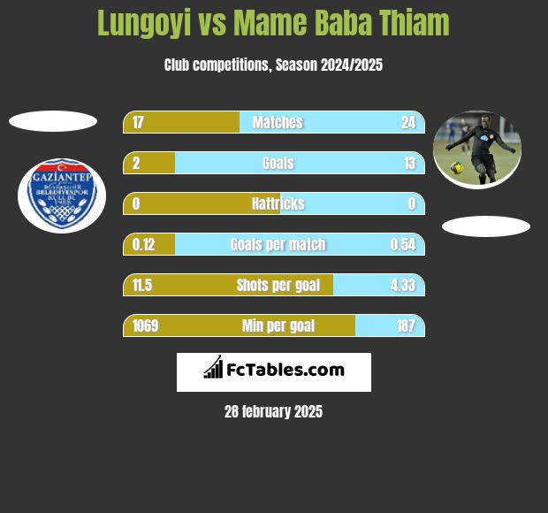 Lungoyi vs Mame Baba Thiam h2h player stats