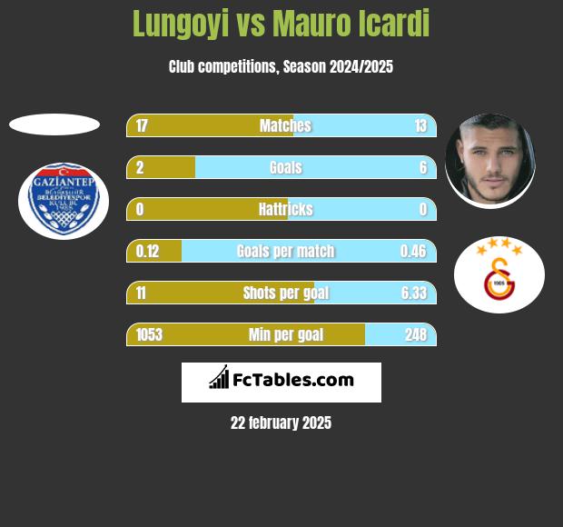 Lungoyi vs Mauro Icardi h2h player stats