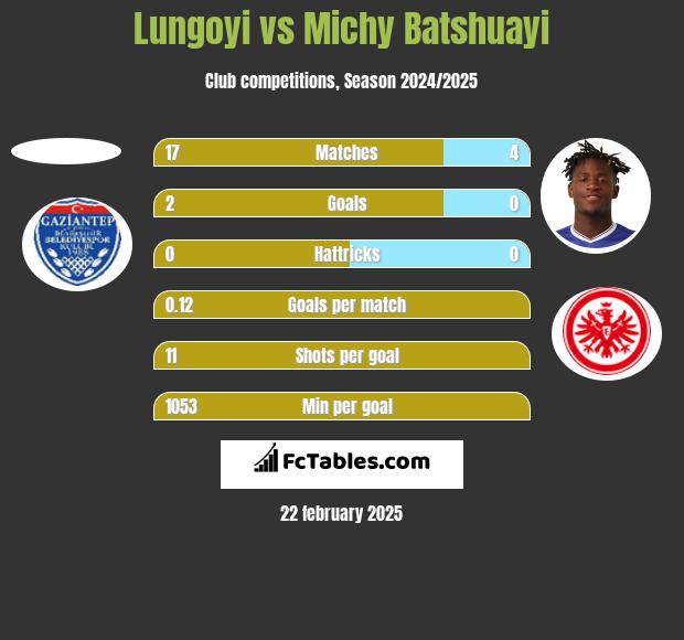 Lungoyi vs Michy Batshuayi h2h player stats