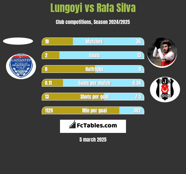 Lungoyi vs Rafa Silva h2h player stats